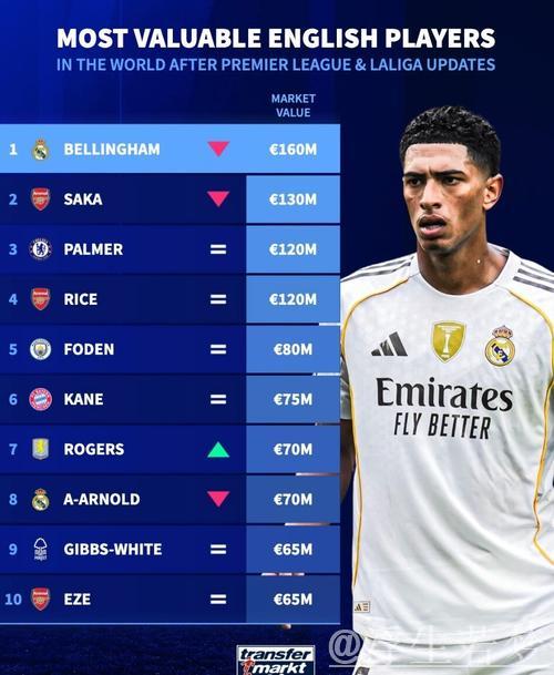 英格兰球员身价排行:贝林厄姆居首,埃泽成功上榜 英格兰球员身价排行:贝林厄姆居首,埃泽成功上榜